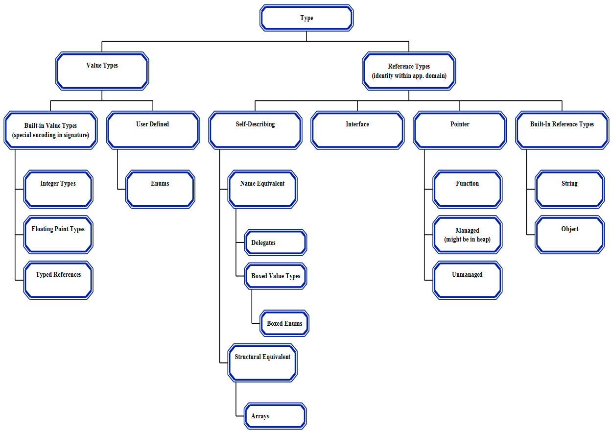 Type system