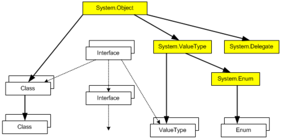 Roots of the inheritance hierarchies