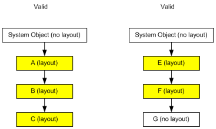 Valid layout setups