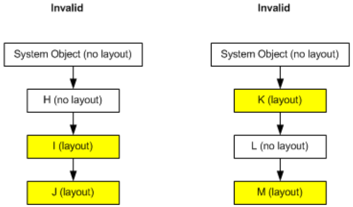 Invalid layout setups