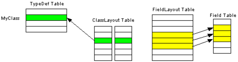 ClassLayout and FieldLayout