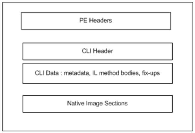 High-level view of the CLI file format